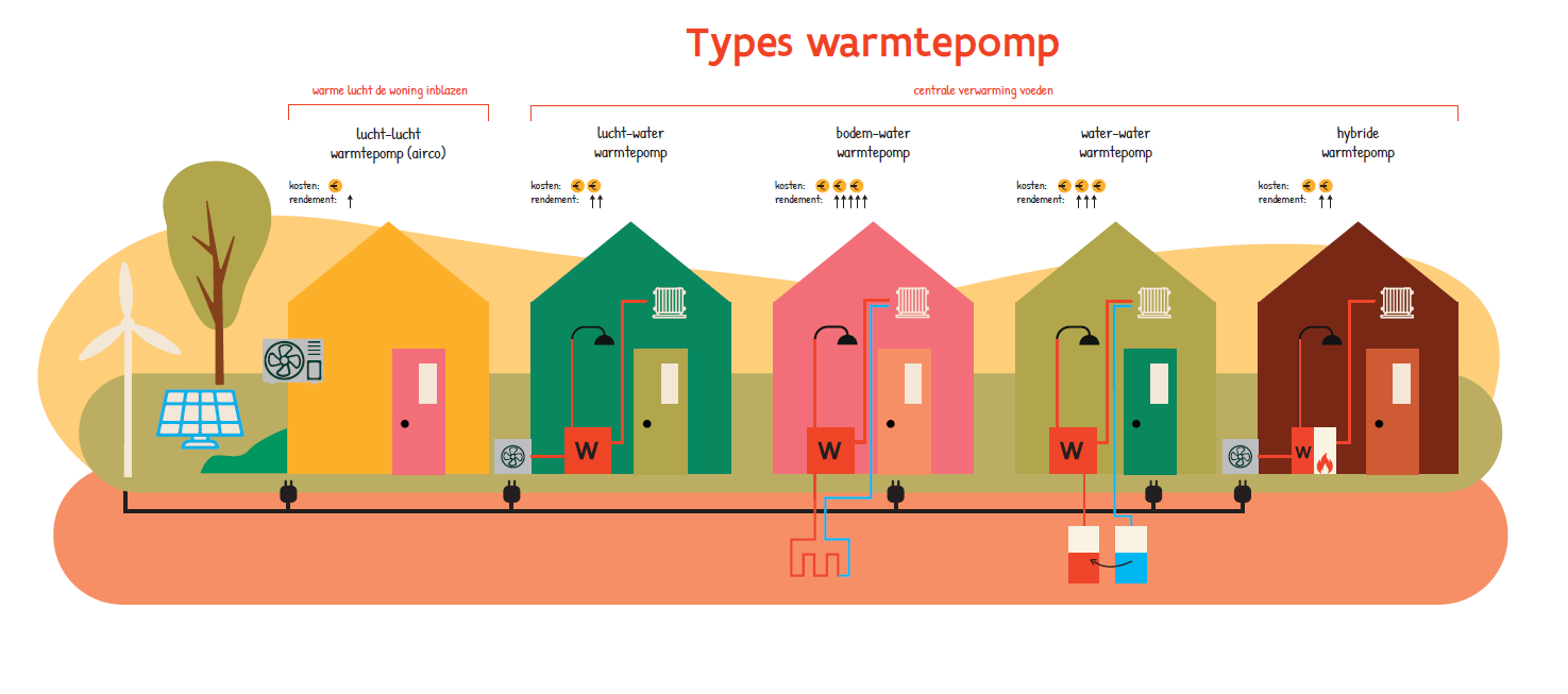 Type warmtepomp